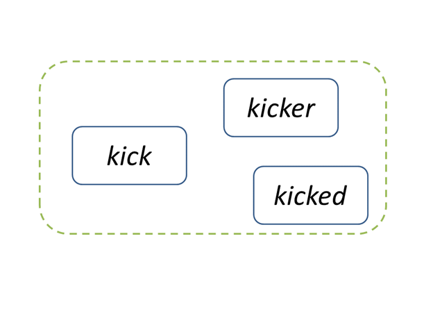Several words arranged in a cloud. There are three words written: kick, kicked, and kicker. A large green circle is drawn to encompass all of them.